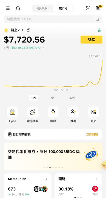 A mobile cryptocurrency wallet app screen showing a token called "鏈上2" (Hot Token) valued at $7,720.56 with a 196.77% gain, featuring a price chart and options for Alpha, 趨勢代幣, 理財, 推薦, and 更多.