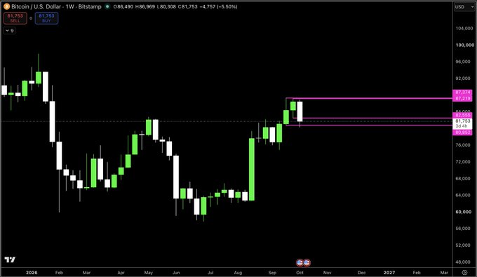 The image shows a weekly Bitcoin (BTC/USD) chart on Bitstamp displaying price action from early 2026 through early 2027, with the current price at $81,753 (down 5.50% on the week). The chart highlights an inside bar formation in October where both the highs and lows have been breached, with key resistance levels marked around $83,870-$85,636 and support at $80,308, visually supporting the post's analysis of a potential false breakdown scenario that could be bullish for Bitcoin.