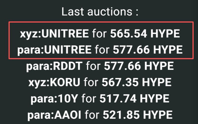 An image showing "Last auctions" listings on a dark background, with two highlighted entries at the top: "xyz:UNITREE for 565.54 HYPE" and "para:UNITREE for 577.66 HYPE," followed by other recent auctions including para:RDDT, xyz:KORU, para:10Y, and para:AAOI ranging from 517 to 577 HYPE. The image visually supports the post's claim that the same "UNITREE" ticker was simultaneously deployed and auctioned by two different deployers (xyz and para) competing for the Pre-IPO asset.