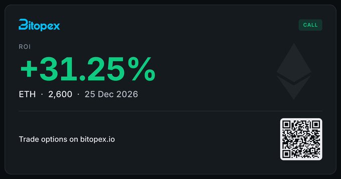 A dark promotional card for Bitopex showing an ROI of '+31.25%' for ETH at a strike of 2,600, dated 25 Dec 2026, marked as a CALL option, with a QR code and text 'Trade options on bitopex.io'.