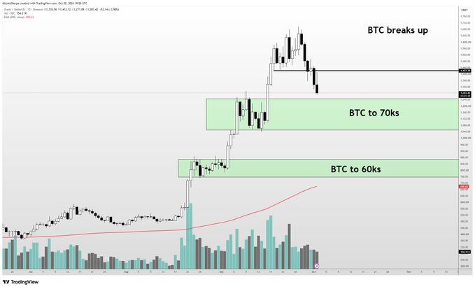 A TradingView chart of MicroStrategy (MSTR) showing a strong upward price trend with annotations reading 'BTC breaks up', 'BTC to 60ks', and 'BTC to 70ks' marking key resistance zones.