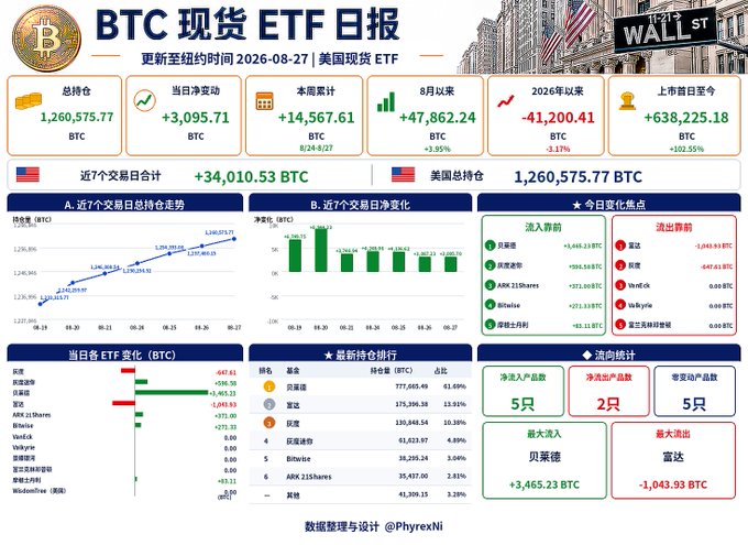 A BTC spot ETF daily report dashboard dated August 27, 2026, showing total holdings of 1,260,575.77 BTC with a daily net inflow of 3,095.71 BTC, weekly cumulative net inflows of 14,567.61 BTC, and seven-day total of 34,010.53 BTC. The dashboard features charts of recent net holdings and inflow trends, plus rankings of top ETFs by holdings led by BlackRock and Fidelity, with grayscale and Franklin notable for daily inflows and outflows respectively.