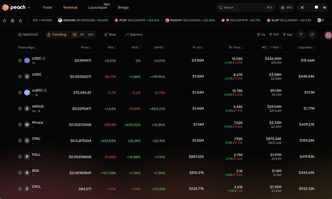 A Peoch crypto trading terminal displays trending tokens including USDC, USDC, okBTC, ARGUS, Minara, CINU, POLI, BOA, and CRCL with their prices and percentage changes.