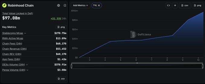 The image displays a DefiLlama dashboard for Robinhood Chain showing a Total Value Locked (TVL) of $97.08m with a 21.33% 24h increase, alongside metrics like $68,170 in Chain Fees (24h) and $378.91m in DEX Volume (24h). The accompanying chart illustrates TVL growth from near $0 to over $80m within just 10 days, supporting the post's claim that Robinhood Chain is in its early rapid growth phase.