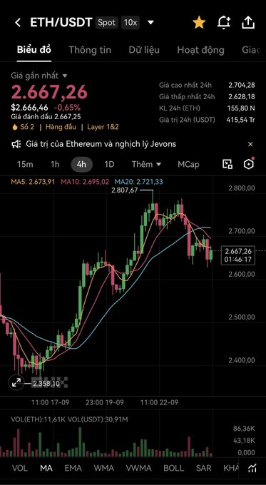 A cryptocurrency trading chart displays the ETH/USDT spot price at 2,667.26, showing a 0.65% decrease over 24 hours with red and green candlesticks and various moving averages.