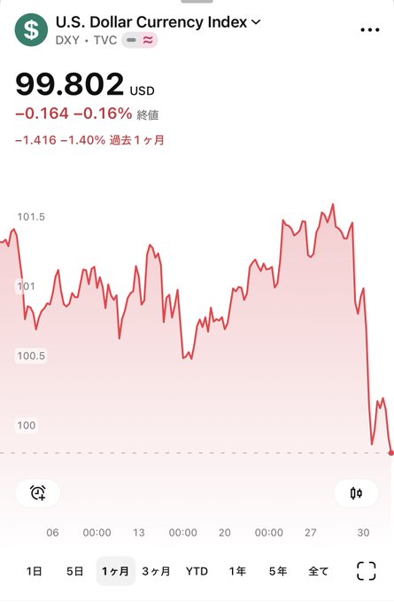 A mobile stock chart for the U.S. Dollar Currency Index (DXY) showing a current price of 99.802 USD, down 0.16%, with a 1-month chart displaying a sharp recent decline from around 101.5.