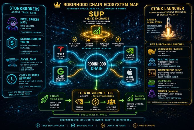 A complex infographic titled "Robinhood Chain Ecosystem Map" detailing features like $TONK token, Pixel Broker NFTs, and various tokenized stocks (TSLA, NVDA, GME, AAPL) with sections on STONK Launchpad and live/upcoming launches including CLOCKNCOIN and SLEUTHD.