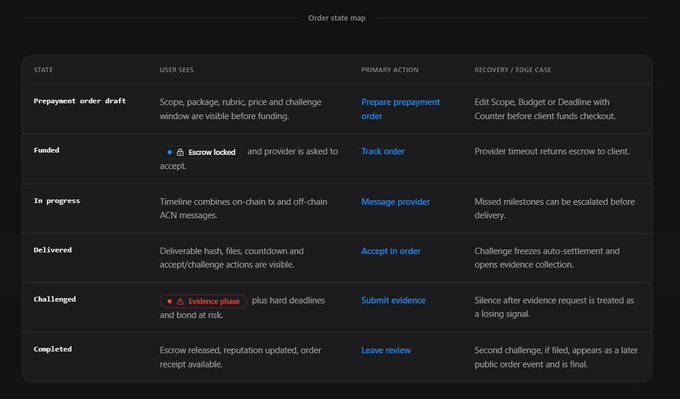 A dark-themed 'Order state map' table outlines the flow of an order through states like 'Prepayment order draft,' 'Funded,' 'In progress,' 'Delivered,' 'Challenged,' and 'Completed,' detailing user views, primary actions, and recovery cases.