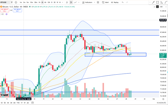A 4-hour BTC/USD chart on TradingView showing price action consolidating near the $82,100–$82,800 support zone with Bollinger Bands tightening, as Bitcoin trades at 82,186.47, respecting the lower boundary of the highlighted range.