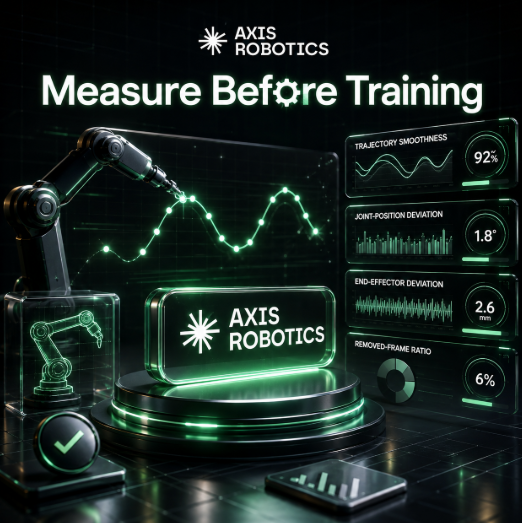 A graphic for 'AXIS ROBOTICS' with the text 'Measure Before Training' and a dashboard displaying metrics like Trajectory Smoothness and Joint-Position Deviation.