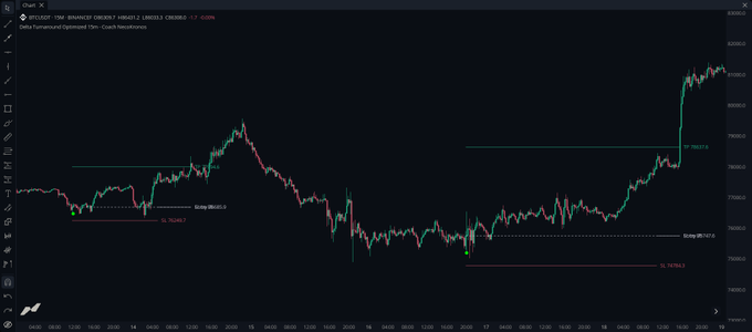 A financial chart on TradingView showing the BITSTAMP:ETH/EUR price movement, marked with an Entry, SL at 78245.7, and TP at 78217.6 annotations, with a notable sharp upward spike on the right side of the graph.