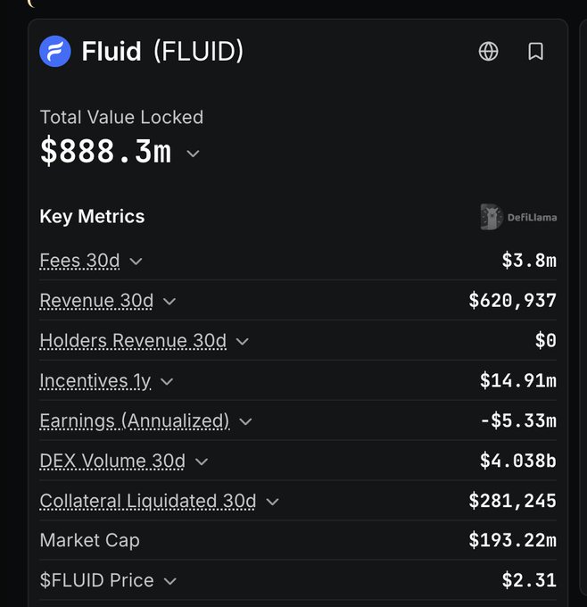 A crypto analytics dashboard for Fluid (FLUID) showing Total Value Locked of $888.3m, with key metrics including 30-day fees of $3.8m, revenue of $620,937, DEX volume of $4.038b, and a token price of $2.31.