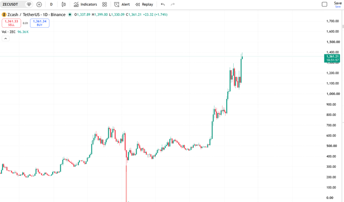 A cryptocurrency trading chart displaying Zcash (ZECUSDT) on Binance, with the price at approximately 1,361.34 USD, showing a strong upward trend on a daily (1D) timeframe.