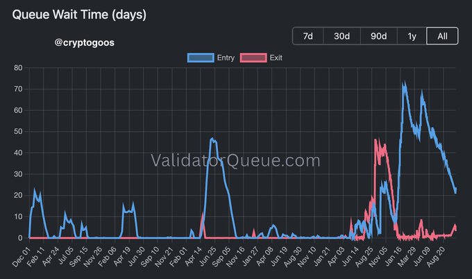 A dark-themed “Queue Wait Time (days)” chart from @cryptogoos shows Ethereum Entry (blue) and Exit (red) queues from Dec ’11 through Aug ’25, with entry wait times reaching roughly 70–75 days while exits fall back near zero after a spike around 45 days. This supports the post’s claim that $ETH exit-queue FUD is largely cancelled, since few users currently appear to be trying to exit.
