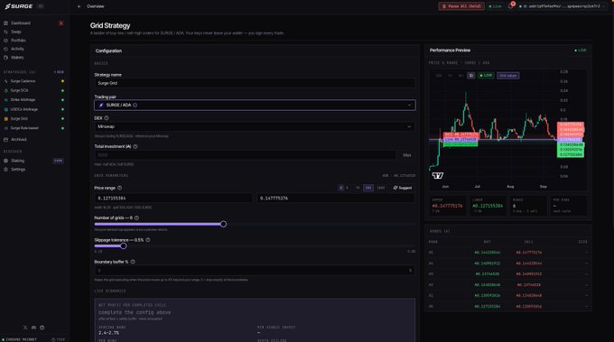 A screenshot of the SURGE trading platform showing a 'Grid Strategy' configuration for SUI/USDC, including a performance preview chart and an estimated configuration output with max and min price levels.