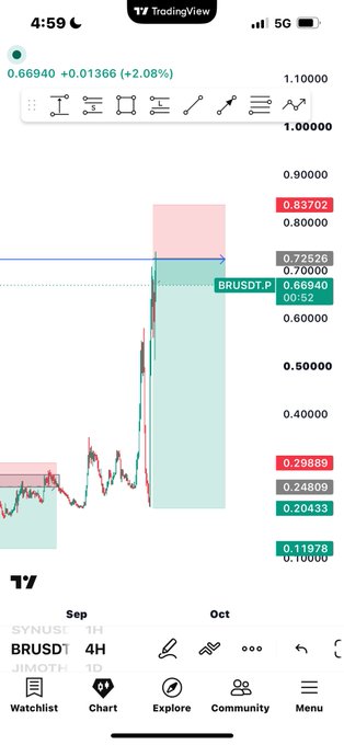 TradingView mobile app showing BRUSD on a 4H chart with price at 0.66940 (+2.08%), displaying a long position profit of 0.83702.