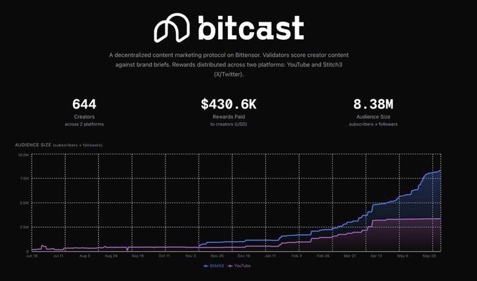 The image showcases Bitcast, a decentralized content marketing protocol on Bittensor, displaying key metrics: 644 creators across 2 platforms, $430.6K in rewards paid, and 8.38M audience size (subscribers + followers), with a growth chart showing audience expansion from June to late May across Stitch3 and YouTube—supporting the post's point about Bitcast's scale and momentum on the SN93 subnet.