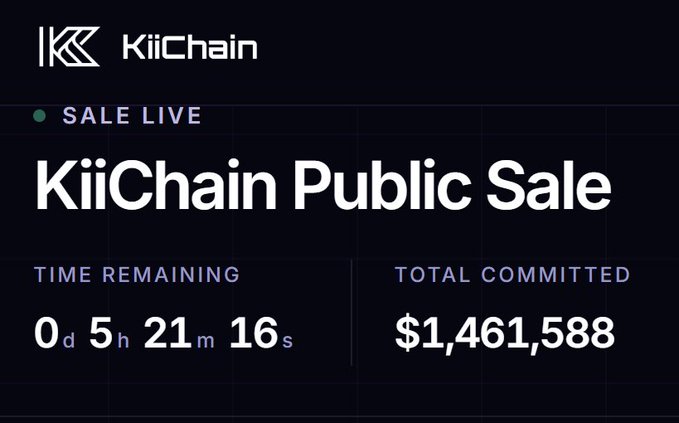 A promotional screenshot showing the 'KiiChain Public Sale' live with 0d 5h 21m 16s remaining and a total committed amount of $1,461,588.