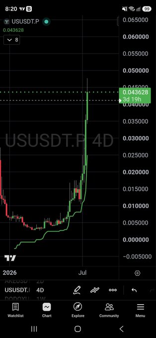 A TradingView 4D chart of USUSDT.P shows a sharp parabolic spike to 0.043628, illustrating the type of "pump" the poster warns against, as they avoid such unpredictable moves during bear market conditions.