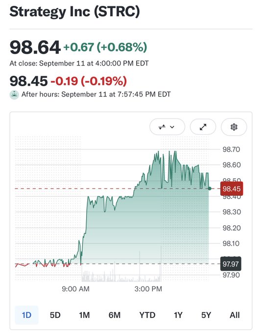 A stock chart showing Strategy Inc (STRC) closing at 98.64 (+0.68%) on September 11 at 4:00 PM EDT, with after-hours trading at 98.45 (-0.19%) and a 1-day price trend displaying an upward movement.