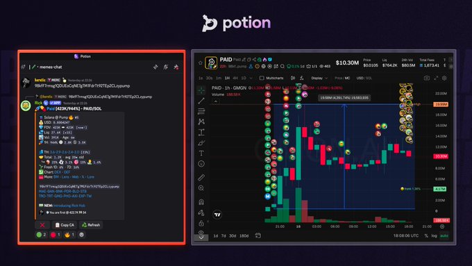 A dark-themed screenshot from Potion's trenches chat shows the "$PAID/USDC" pair being shared alongside a candlestick chart displaying the token's price action, which rose to a high of $20.04M from a market cap of $10.30M. The image illustrates the post's claim of a 47x move after community member cheretic discovered $PAID in the trenches chat at just $423K market cap.