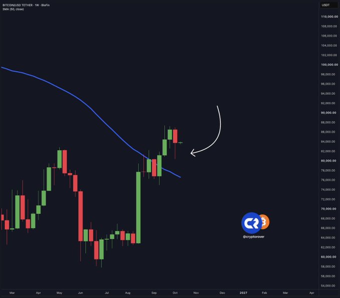 A Bitcoin weekly chart (BTCUSDT, Bull fin chart) shows price action breaking above the 50-week SMA, with a hand-drawn arrow pointing to the recent bullish candle confirming the move — aligning with the post's claim of a confirmed 4th weekly close above the 50W moving average and a 100% confirmed bull market.
