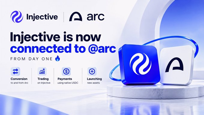 The image is a promotional graphic announcing that **Injective is now connected to @arc from Day One**, featuring the Injective and Arc logos alongside icons highlighting key features: conversion to/from Arc, trading on Injective, payments using native USDC, and launching new assets. The accompanying post explains this integration allows users to move funds both ways, use native USDC for payments, trade, and launch new assets on the $INJ ecosystem.