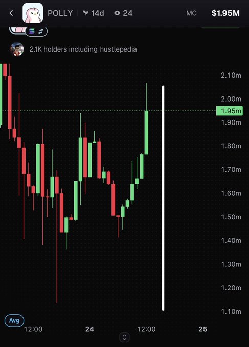 A candlestick chart for the POLLY token showing a market cap of $1.95M with 2.1K holders, displaying a 14-day price view with recent upward momentum.