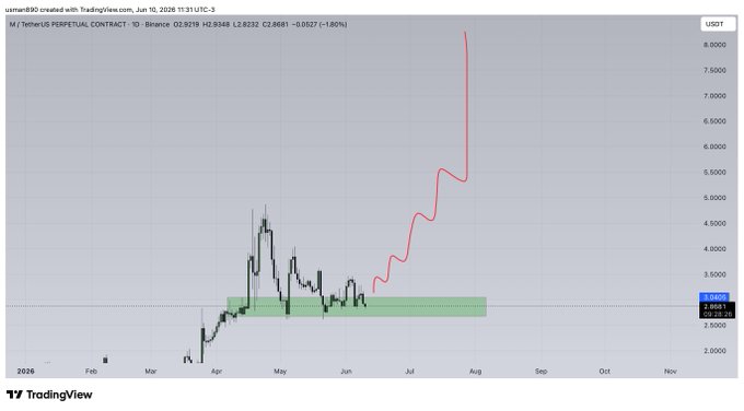 ?"What's on demand?". In this context, "m" is likely a term related to Bitcoin or cryptocurrency markets (e.g., mining difficulty, mining rewards) that describe something happening in the bitcoin world.