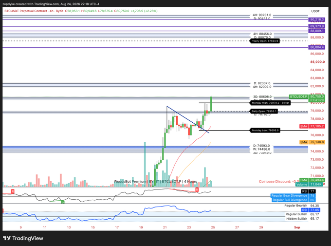 A 4-hour TradingView chart of BTC/USDT Perpetual Contract on Bybit displays Bitcoin's price action around $80,000, with key resistance levels marked at $88,450 (Yearly Open) and $90,713-90,713.3, along with technical indicators showing RSI in neutral/bullish divergence and Stochastic near overbought—visually supporting the post's claim that $80k was reached and suggesting potential continuation toward $83-84k.