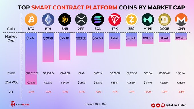 A TokenHunter infographic showing the 'TOP SMART CONTRACT PLATFORM COINS BY MARKET CAP' including BTC, ETH, BNB, XRP, SOL, TRX, ZEC, HYPE, DOOE, and XMR with their prices, 24H volume, and 7D change.