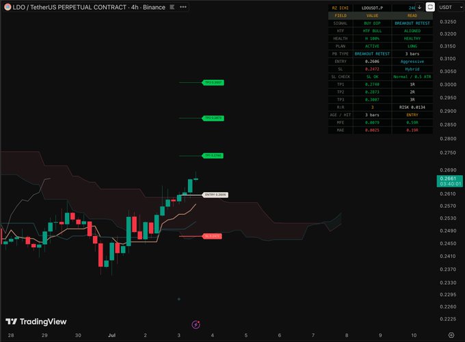 A TradingView candlestick chart for the LDO/TetherUS perpetual contract on Binance, showing a 4-hour timeframe with technical indicators and order book data.