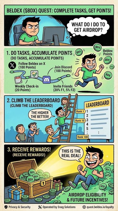Beldex ($BDX) quest infographic explaining how to earn airdrop rewards through completing tasks for points, climbing the leaderboard, and receiving BDX token rewards.