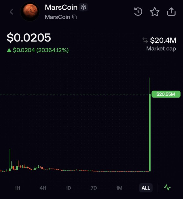 A price chart of MarsCoin ($MARSCOIN) showing the token's dramatic spike to $0.0205 with a market cap of $20.4M, representing a 20364.12% increase, following weeks of flat trading around $70K. The accompanying post discusses the drama surrounding this sudden surge, noting CZ holds 70% of a similar lower-cap memecoin which he burned, contrasting with MarsCoin's explicit listing in the linked post.