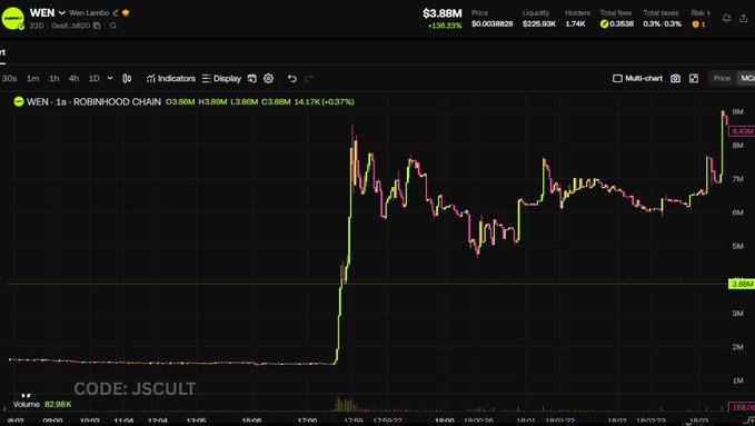 A candlestick chart of $WEN (Robinhood Chain) shows a dramatic price surge from approximately 2M to a peak near 12M, occurring rapidly around the 17:00 mark on March 8, 2025. The chart visually supports the post's claim that the token spiked from 1M to 12M in seconds after Vlad followed $WEN's X page, illustrating the alleged price manipulation.