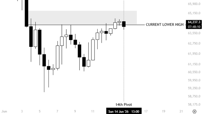 "It's the 14th... $BTC Pretty much, to validate the idea that we're bearish for the rest of the month, we need to maintain acceptance below the 65-66K region. If we hold below after the 14th, I think it makes sense to expect a LTF retrace."