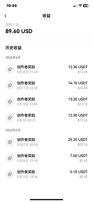 A Chinese-language mobile app screenshot titled '收益' (Earnings) showing a total income of 89.60 USD, with a history of '创作者奖励' (Creator Rewards) in USDT from May and June 2026.