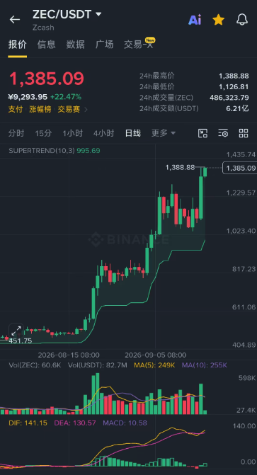 A cryptocurrency trading chart on Binance showing ZEC/USDT (Zcash) priced at 1,385.09, up 22.47%, with green candlesticks indicating a strong uptrend.