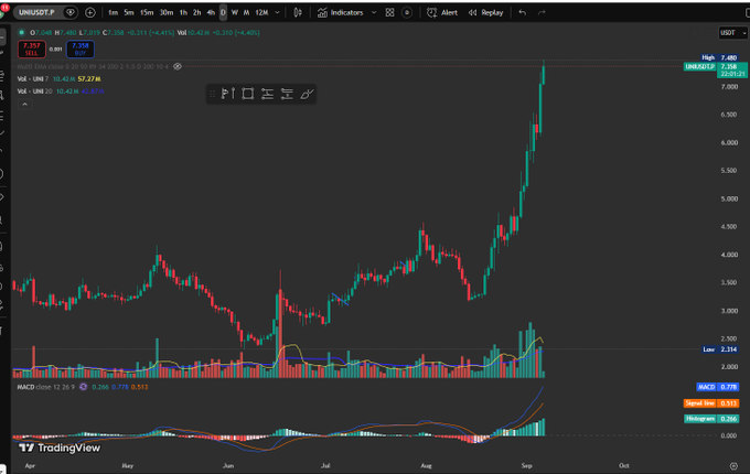 A TradingView candlestick chart of UNISWAP (UNI/USDT) showing a significant price surge to 7.75, with MACD and Signal Line indicators displayed below.