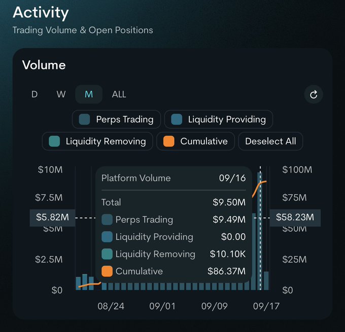 An 'Activity' dashboard showing a 'Volume' chart with a Platform Volume tooltip for 09/16 displaying a Total of $9.50M, including Perps Trading ($9.49M) and Cumulative ($86.37M).