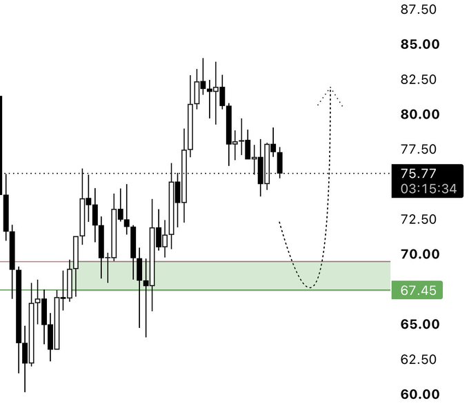 A candlestick price chart showing price levels between 60.00 and 87.50, with a current price marked at 75.77 and a support zone at 67.45.