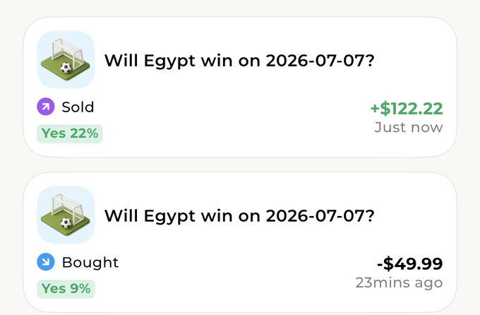 A trading app shows two transactions for "Will Egypt win on 2026-07-07?" — a $122.22 sale at 22% Yes (just now) and a prior $49.99 buy at 9% Yes (23 minutes ago), illustrating the poster's regret at selling early as the "Yes" probability more than doubled, locking in profit while the position kept climbing.