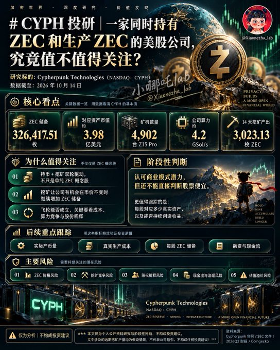 An infographic analyzing Cypherpunk Technologies (CYPH on NASDAQ), a US company that holds and mines ZEC, displaying key metrics like 326,417.51 ZEC holdings, 4.2 GSol/s mining power, and risks of ZEC price volatility.