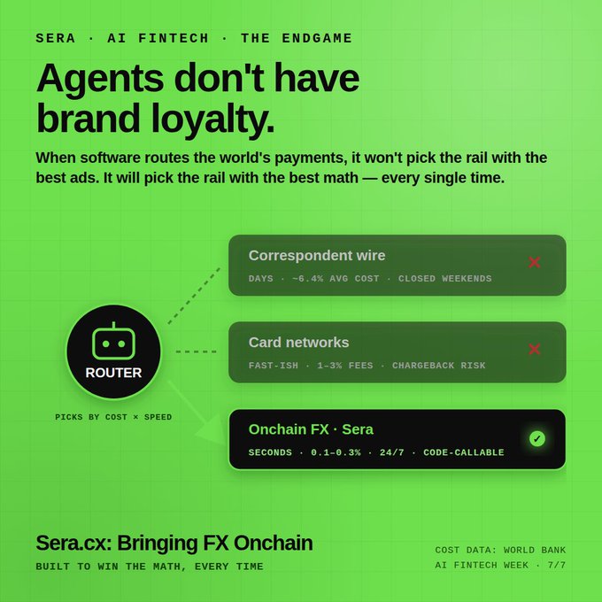 A green infographic from Sera.cx titled 'Agents don't have brand loyalty,' arguing that software routing payments will pick the rail with the best math, comparing Correspondent wire (Days, ~6.4% avg cost, closed weekends) and Card networks (Fast-ish, 1-3% fees, chargeback risk) against Onchain FX · Sera (Seconds, 0.1-0.3%, 24/7, code-callable).