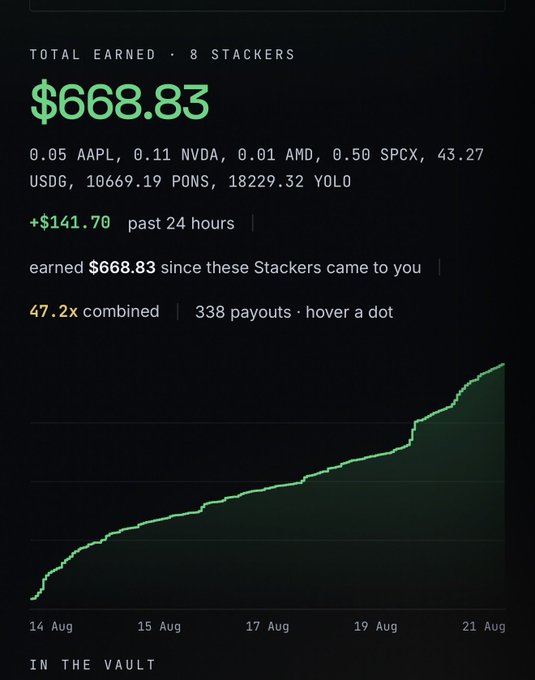 A screenshot shows a tracking dashboard displaying $668.83 total earned across 8 "Stackers," with holdings including 43.27 USDG, 10669.19 PONS, and 18229.32 YOLO, along with a green upward-trending chart from August 14-21 illustrating the growth of these investments in just one week.