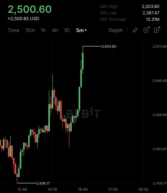 A Bybit trading chart shows Ethereum's price surging to a 24h peak of 2,503.80 USD (approximately 2,500.85 USD), reaching the milestone $2,500 mark highlighted in the post "BOOM $2,500 ETHEREUM!" The 5-minute candlestick chart displays an upward trend from a 24h low of 2,436.17 to the new high, with strong bullish momentum visible in the latest candles.