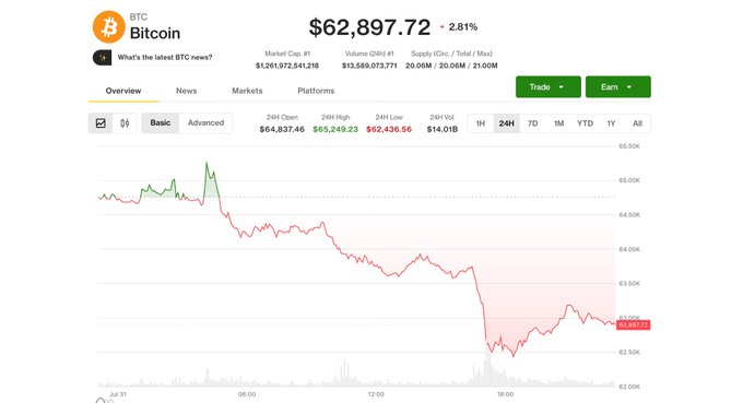 A cryptocurrency market chart showing Bitcoin (BTC) trading at $62,897.72, down 2.81%, with market cap $1,261,872,541,218, 24h volume $13,589,072,771, and supply stats, displaying a significant downward price trend over the 24h period.