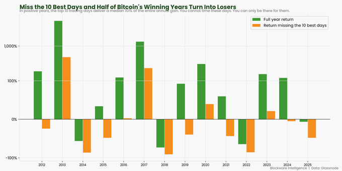 A bar chart titled 'Miss the 10 Best Days and Half of Bitcoin's Winning Years Turn Into Losers,' showing full year return versus return missing the 10 best days from 2012 to 2025, credited to Blockware Intelligence and Glassnode.