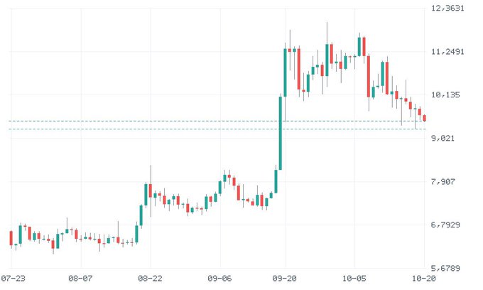 A candlestick stock chart showing price movement from late July to October, with a sharp upward spike around mid-September, ranging roughly between 5.68 and 12.36.