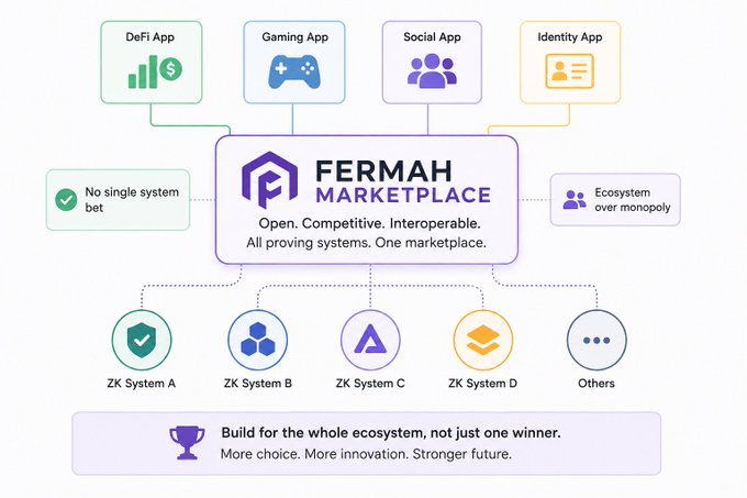 The image depicts the Fermah Marketplace, a platform connecting various applications (DeFi, Gaming, Social, and Identity Apps) with multiple zero-knowledge proving systems (ZK System A, B, C, D, and Others), emphasizing interoperability and competitive choice rather than reliance on a single proving system. This visually reinforces the post's message that Fermah is building an open, ecosystem-wide marketplace rather than betting on one winner.